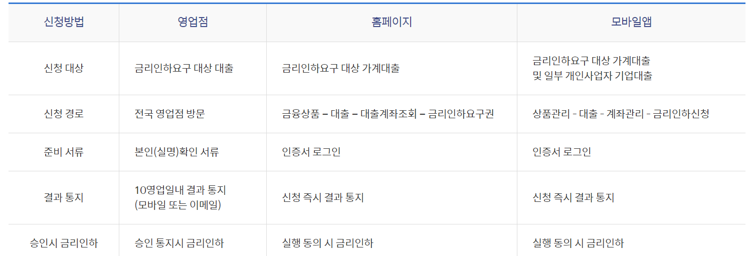 신한은행-금리인하요구권-신청방법