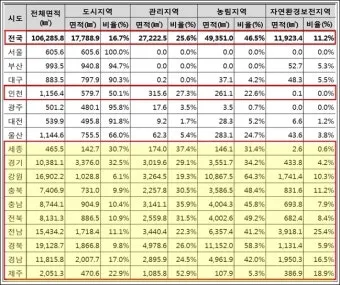 우리나라에서 면적이 가장 넓은 도시 10위_11
