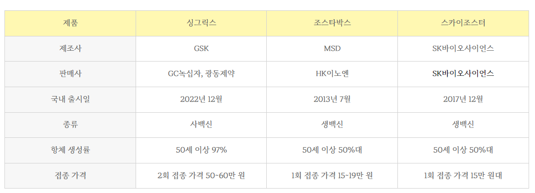 대상포진 예방접종 무료 지원받기