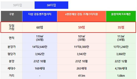 84타입 예상분양가