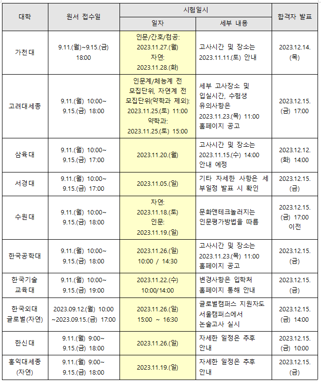  2024 약술형논술 시험일, 합격자발표 등 일정총정리