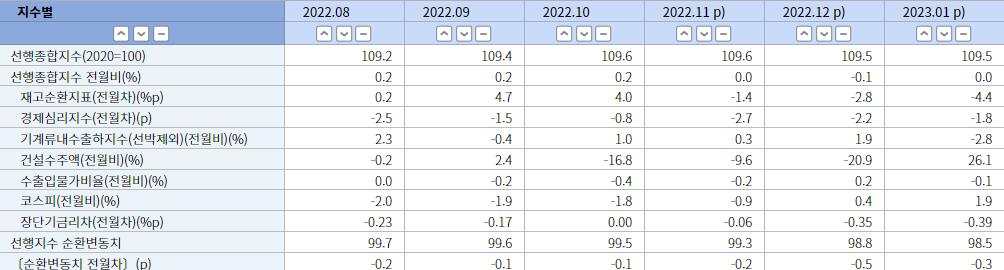 경기종합지수