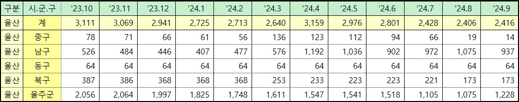 울산 미분양 아파트 주택 통계 현황