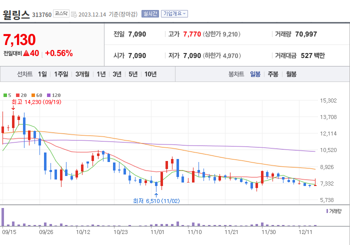 윌링스 3개월 주가(일봉)