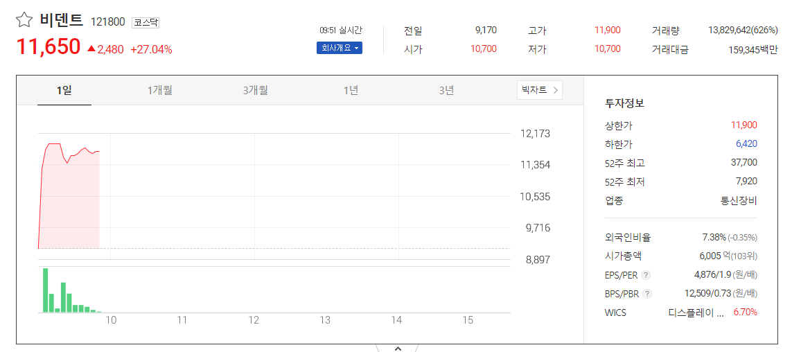  비덴트 주가 전망 빗썸 인수 목표주가 코인 관련