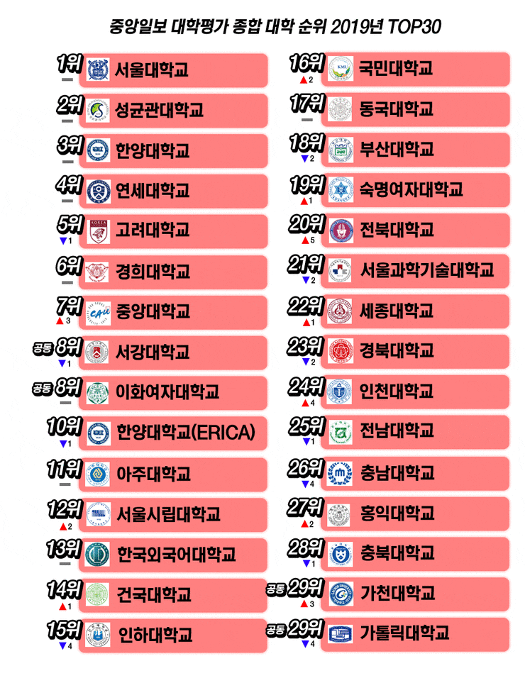  2019년 중앙일보 대학 평가