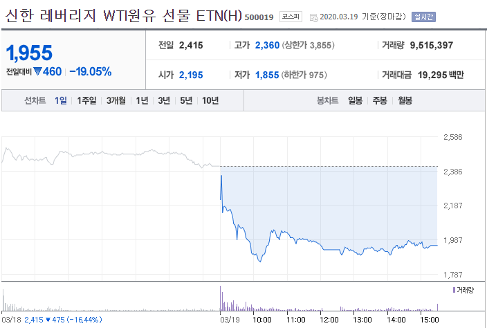  원유 ETN, ETF 원유 치킨게임