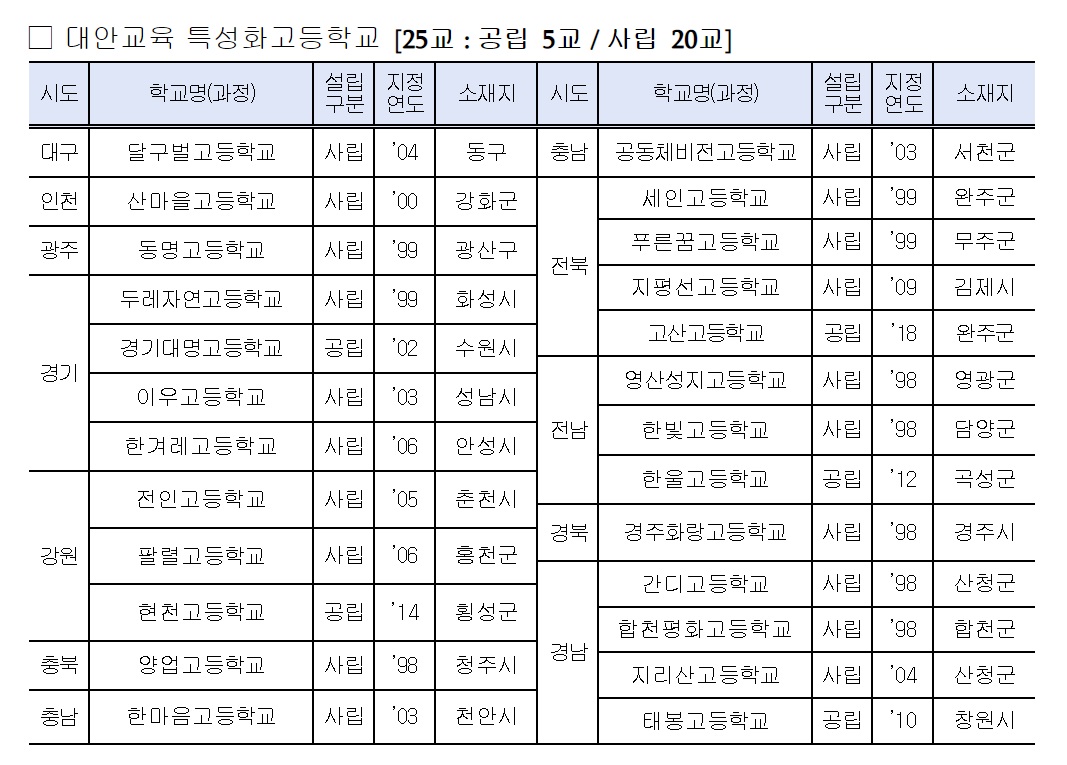 대안교육 특성화 고등학교