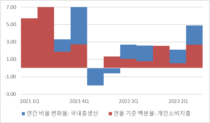 국내총생산 변화율에 개인소비지출이 차지하는 비중