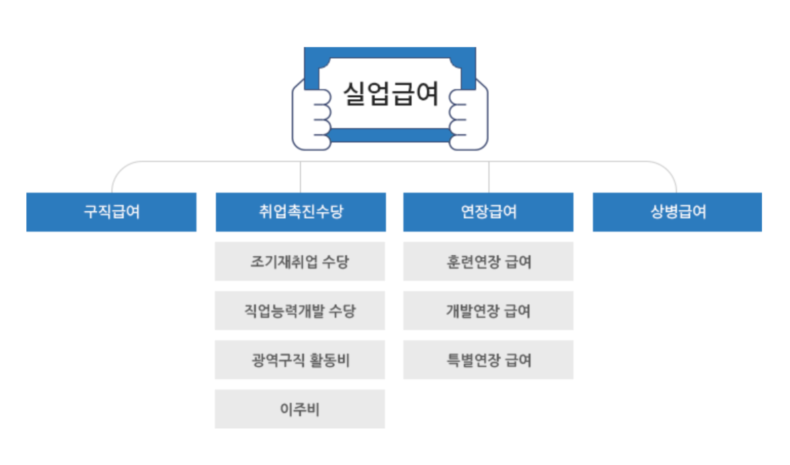 실업급여 조건 및 신청방법