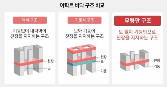 아파트-바닥구조