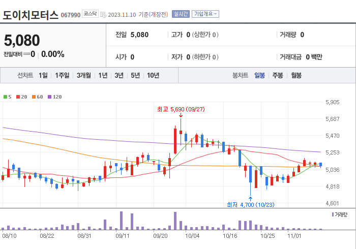 도이치모터스 3개월 주가(일봉)