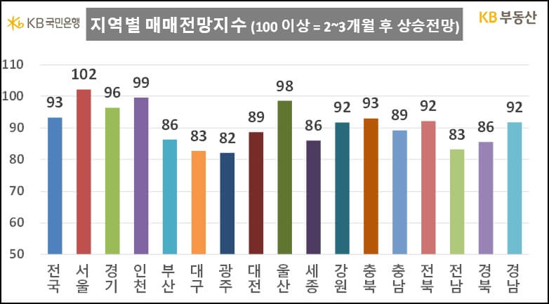 24년 5월 지역별 매매전망지수 (KB부동산)