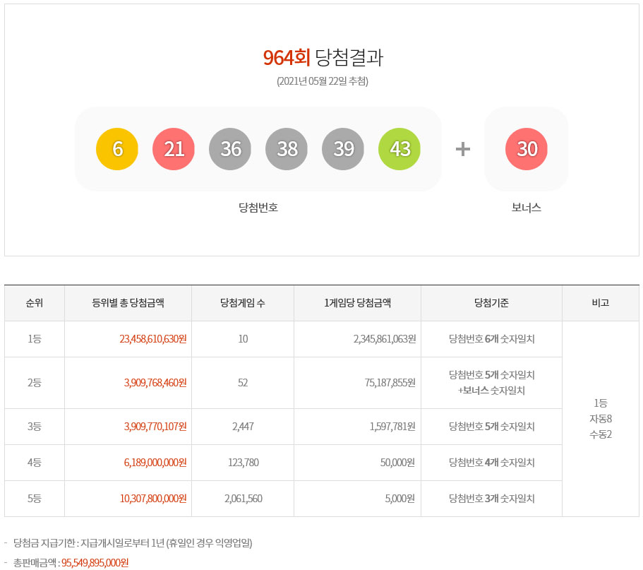  로또 4등 당첨금액 수령방법