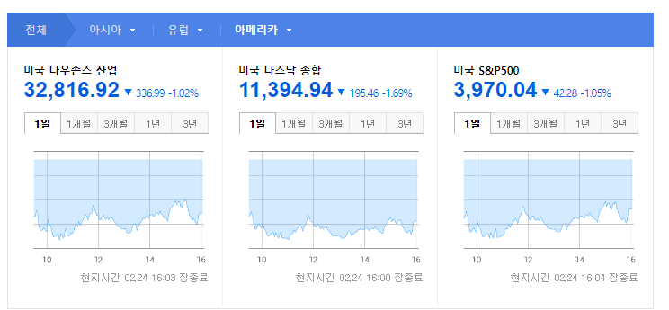 뉴욕 증시 하락세