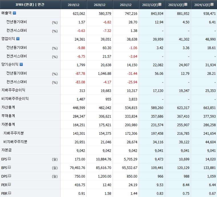 LG전자 컨센서스