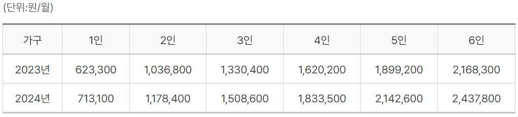 긴급복지-지원금액-표