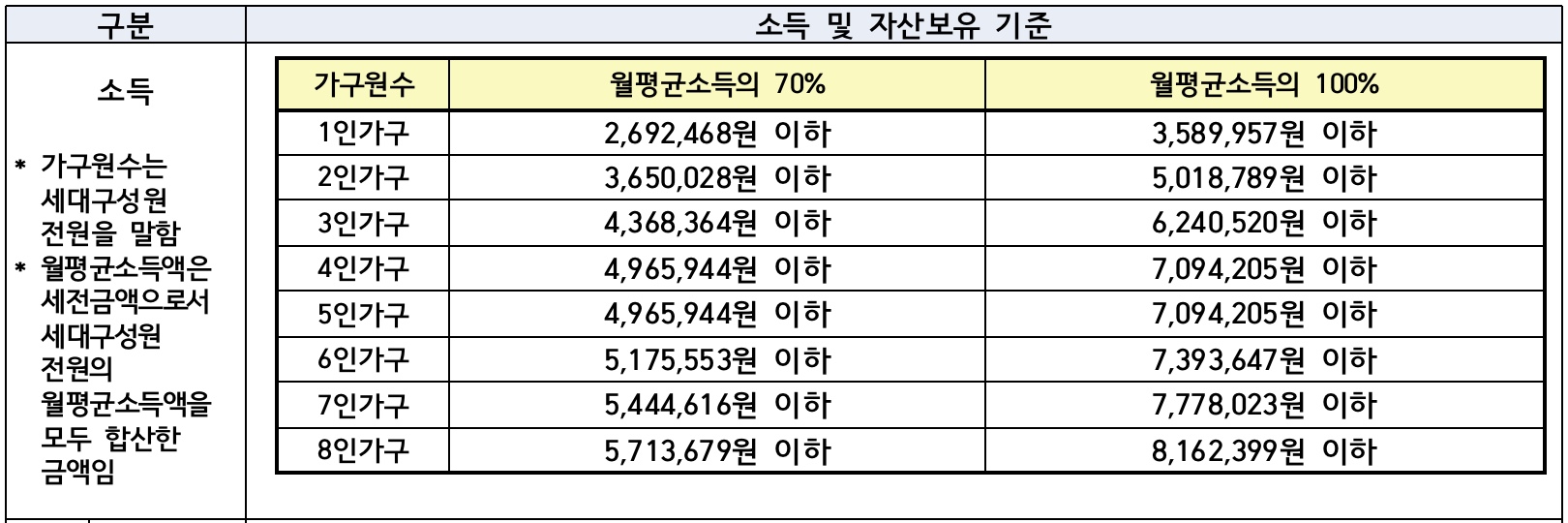 가구원수별-상세소득기준표