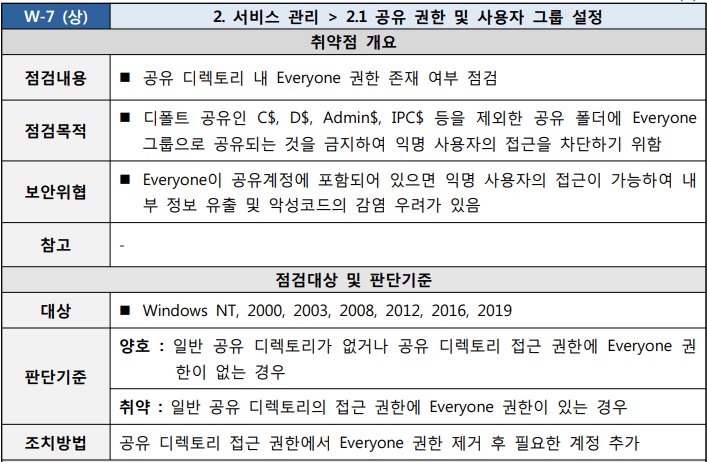  [W-07] 2. 서비스 관리 2.1 공유 권한 및 사용자 그룹 설정