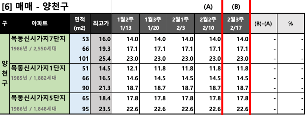 양천구 KB시세(매매) 동향