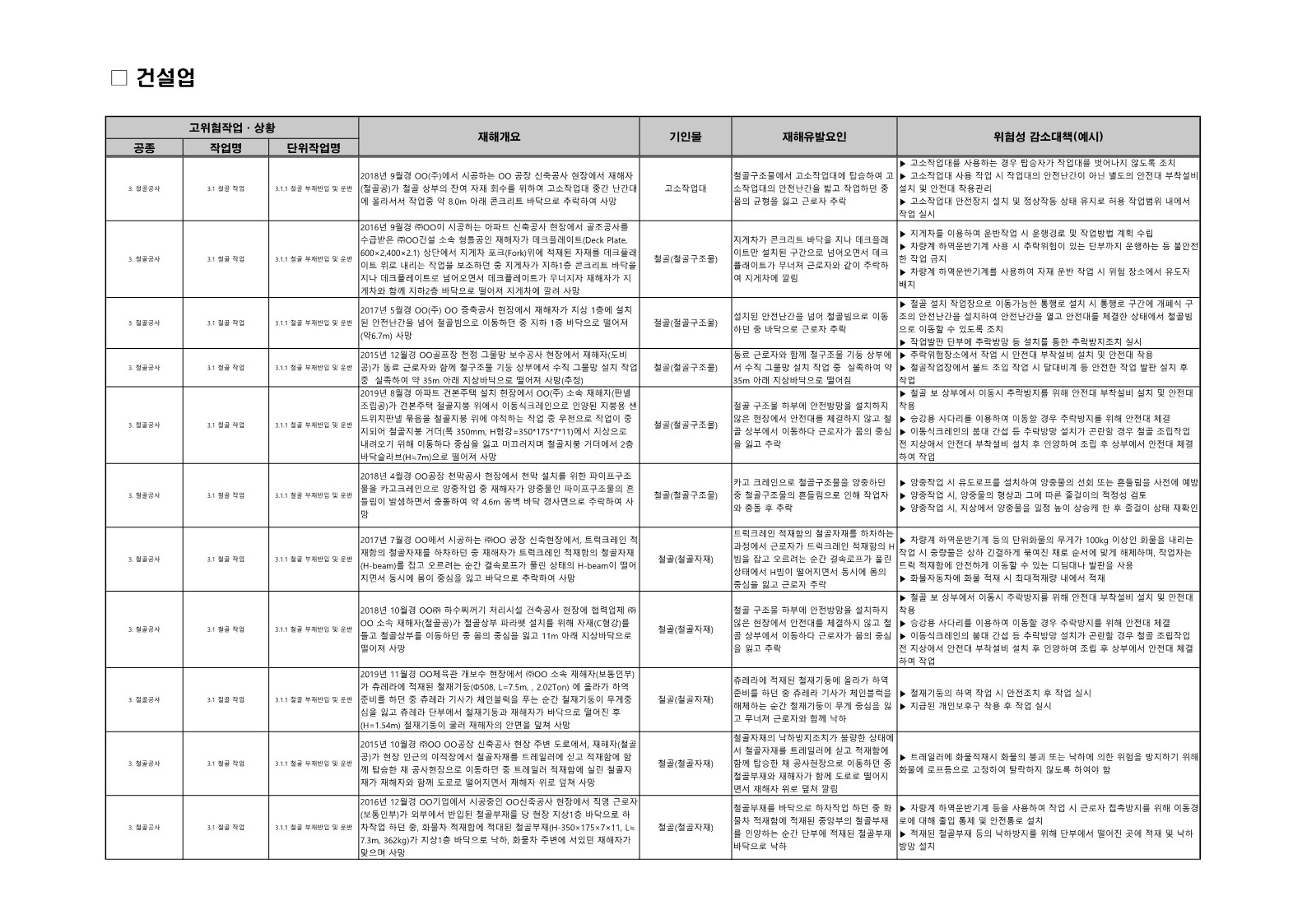  [건설공사 안전비법]_철골공사 재해요인 및 위험성감소대책