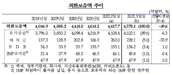 외환보유액 무조건 많을수록 좋은가?