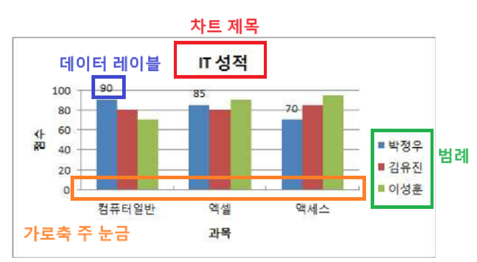 30번 문제 차트