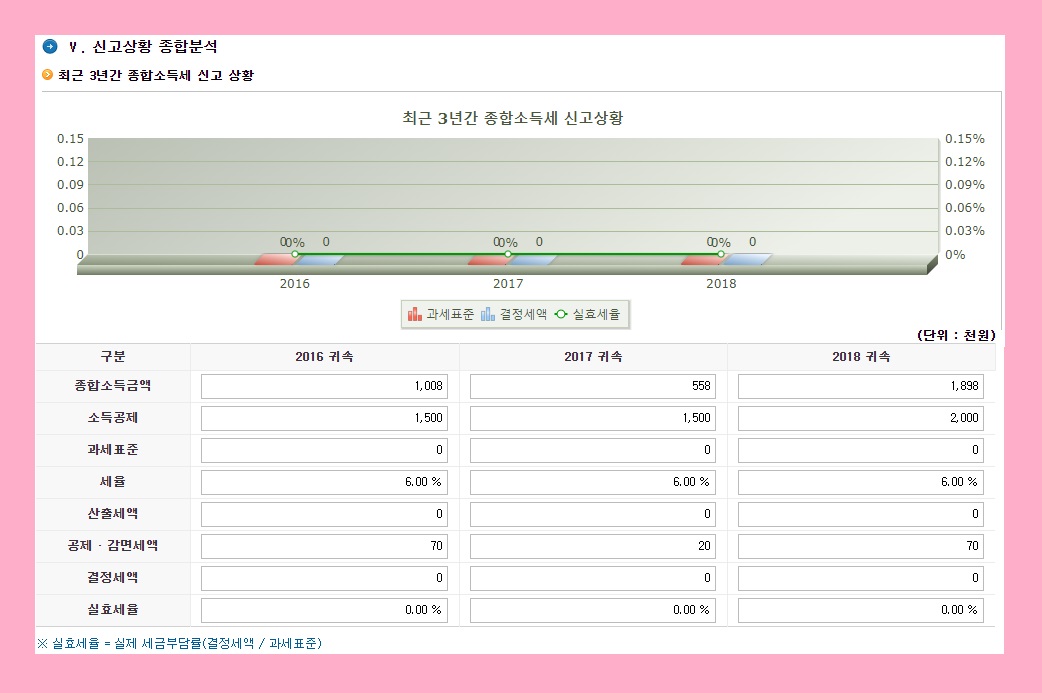 종합소득세 신고기간 신고방법 세율 계산 방법