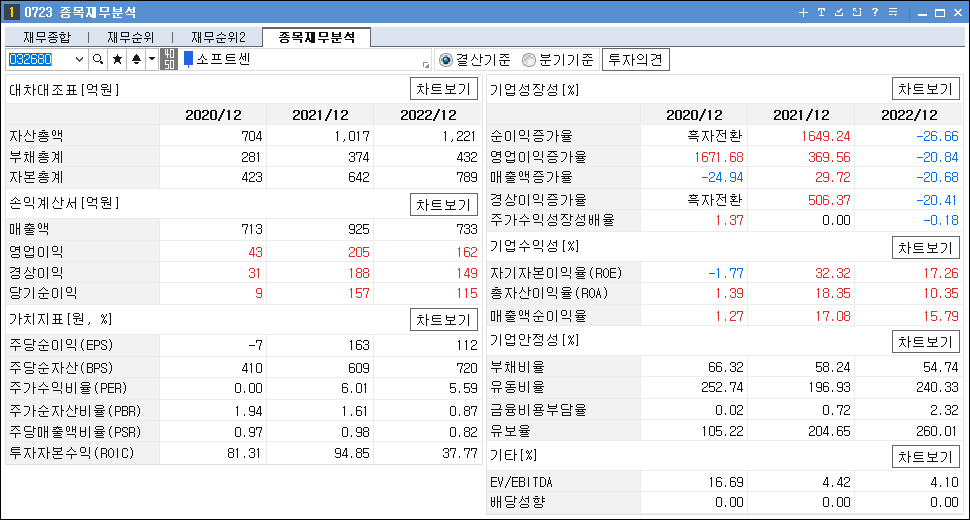 비대면 진료 관련주 대장주 소프트센 재무 분석