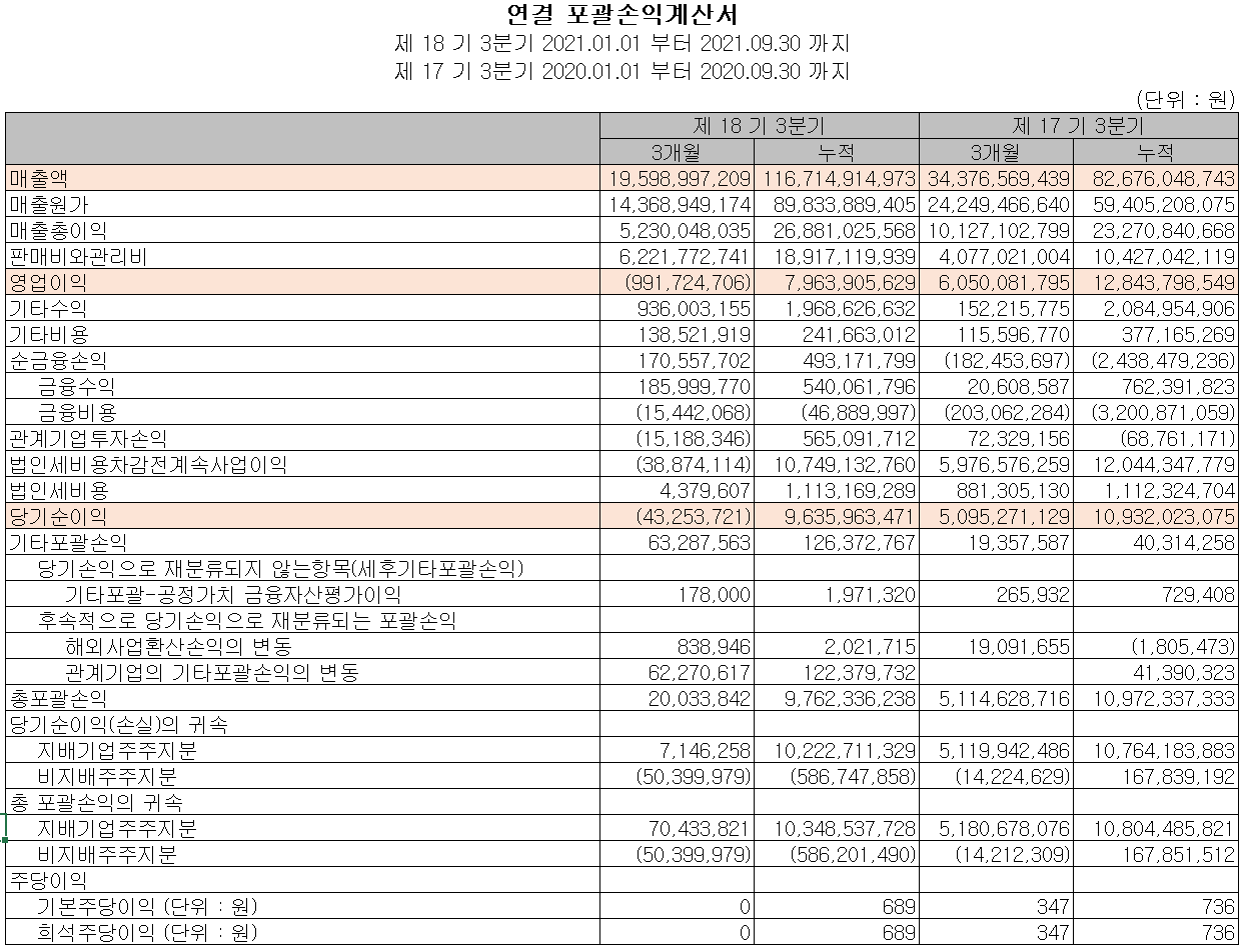 원익피앤이 2021년 3분기 실적