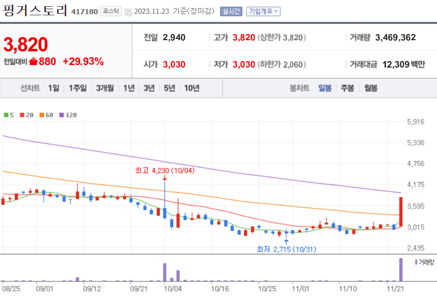 핑거스토리 주가 전망