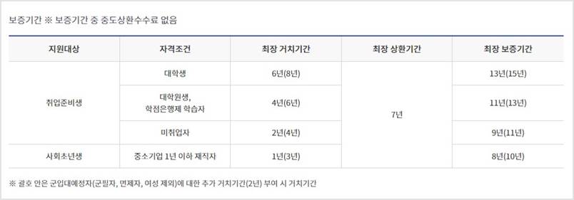 햇살론유스 정부지원 청년대출 기간