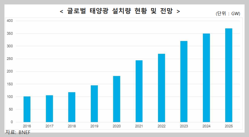 글로벌 태양광 신규설치 규모와 향후 전망