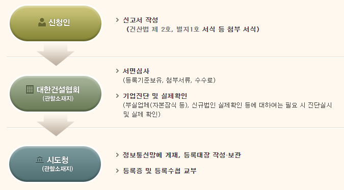  건설업 등록 방법