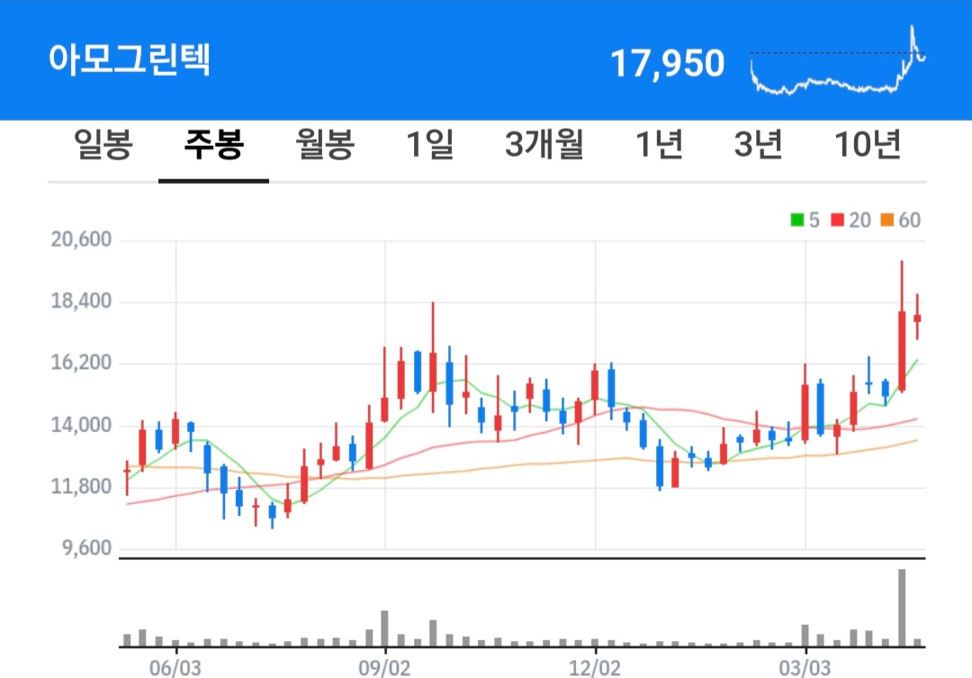 아모그린텍 주식 차트