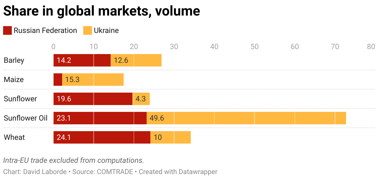 러시아-우크라이나-곡물점유율