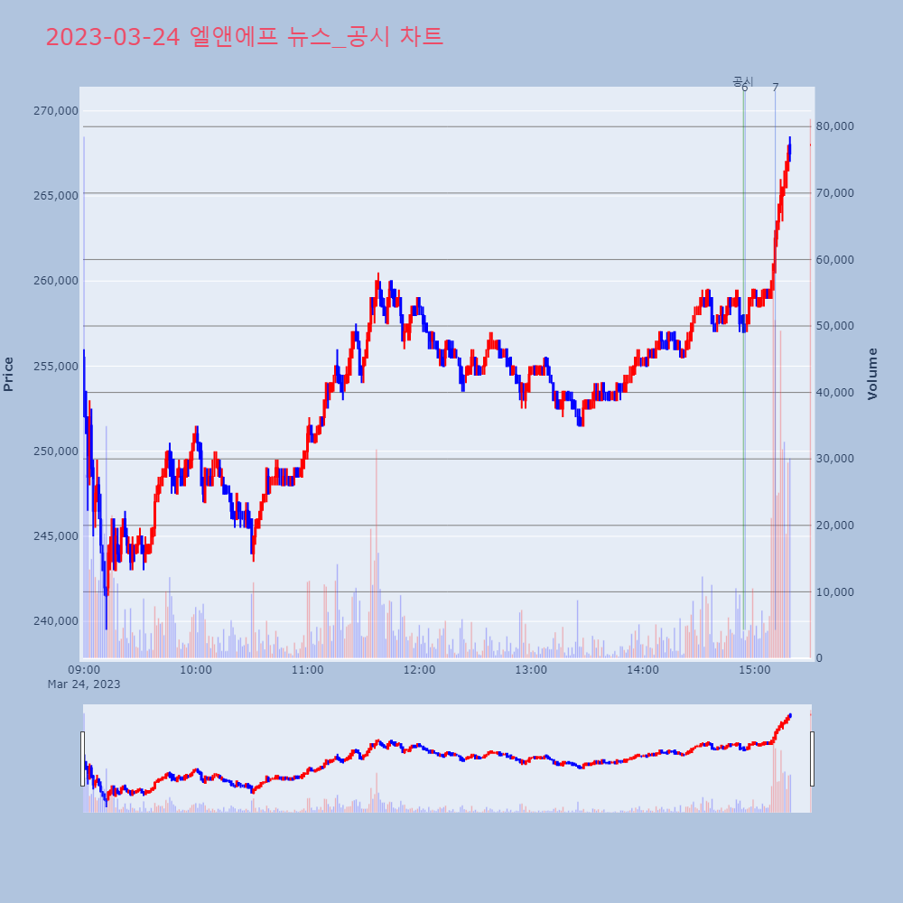 엘앤에프_뉴스공시차트