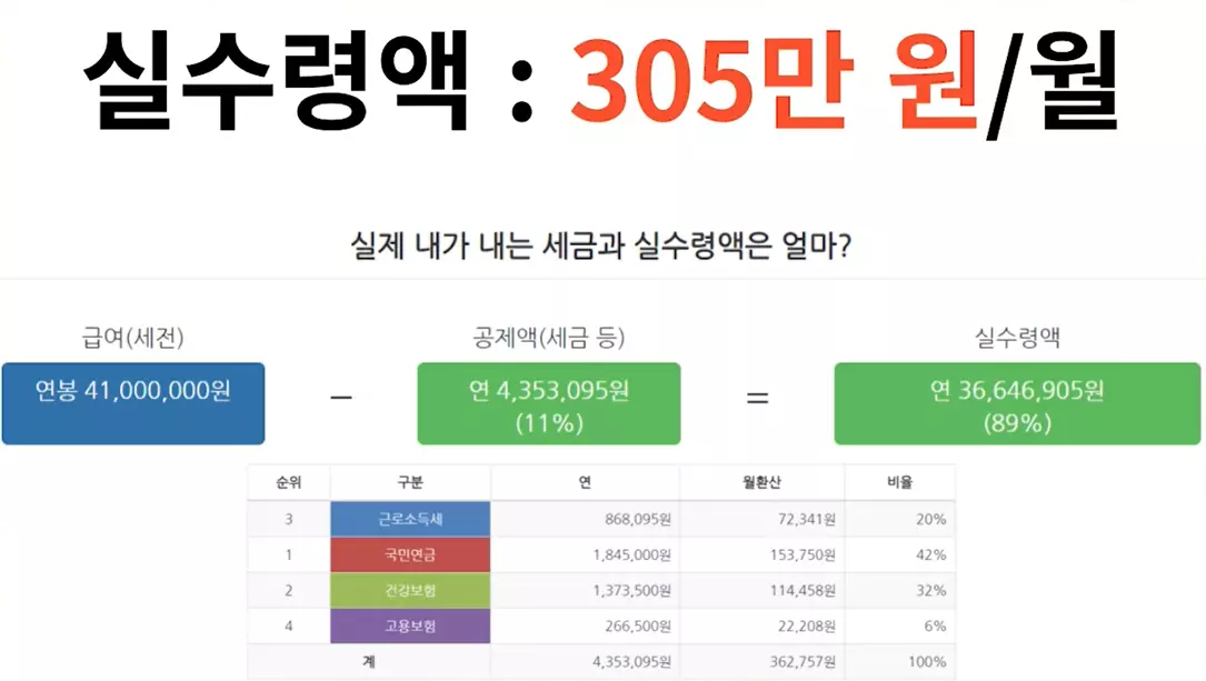 연봉 4100만원