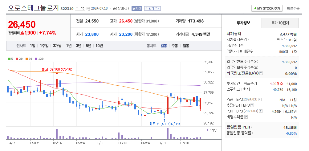 오로스테크놀로지 일봉차트