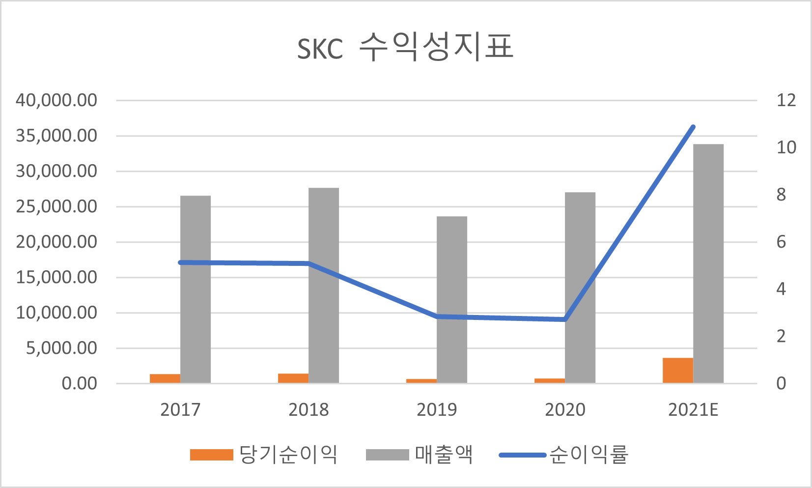 SKC 수익성지표