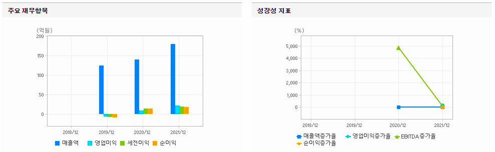 코난테크놀로지-재무제표-성장성-그래프-이미지