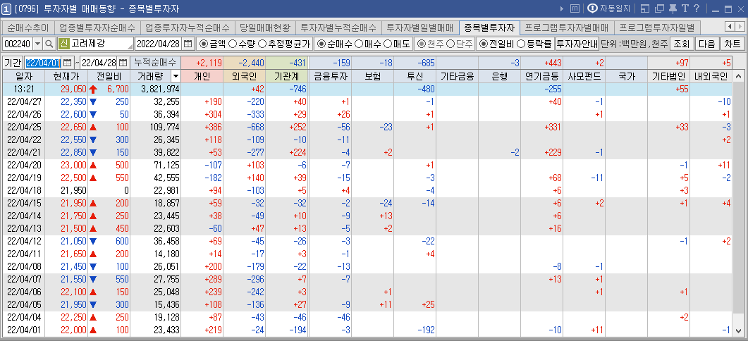 고려제강 수급 현황