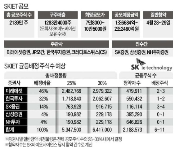  SKIET 공모 청약 시작