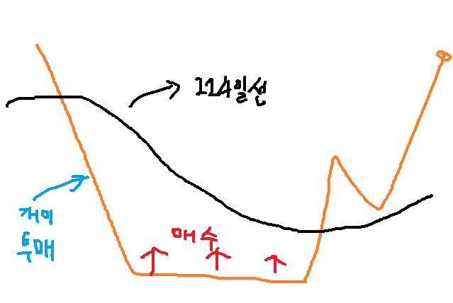 세력들이 매집하는 방법 예시