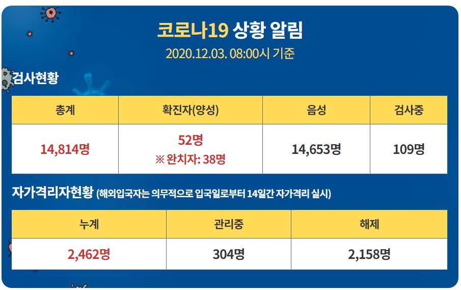  김천시 50번 51번 52번 대곡동 대신동 코로나19 확진자 발생 동선은?