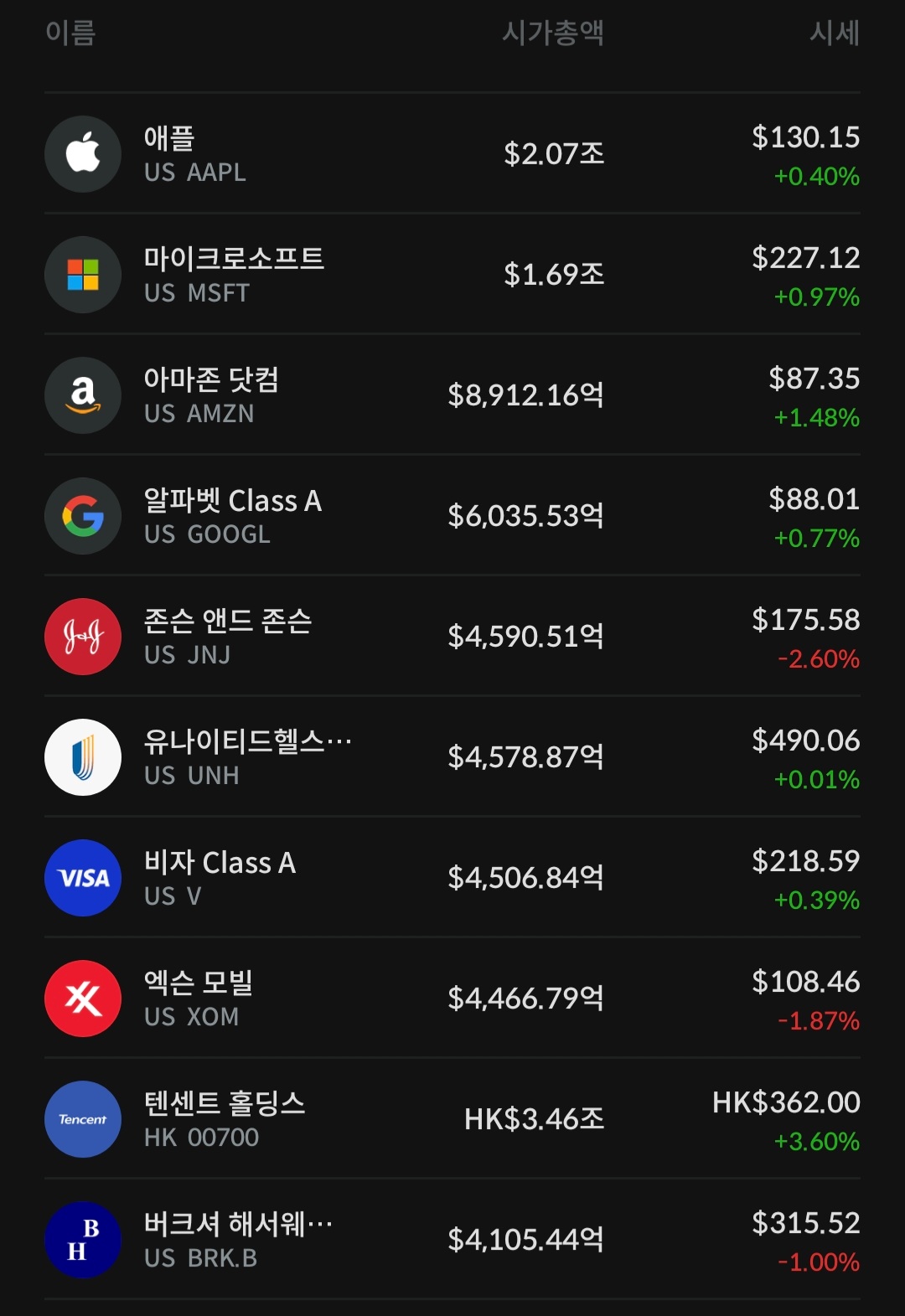 1월 9일 미 증시 시가총액 Top 10 기업 등락