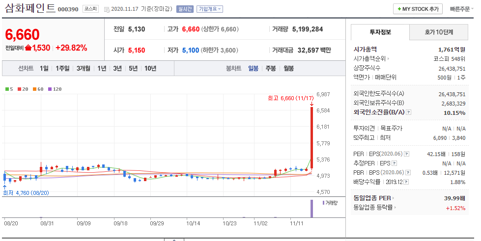  11월 18일 주식 상한가 삼화페인트 에이비프로바이오 코리아센터 비디아이 위지트 삼보산업 분석 상한가 이유