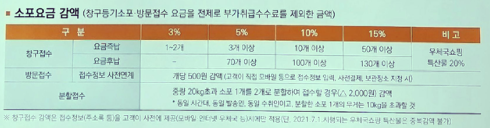 우체국-택배-요금-요금할인