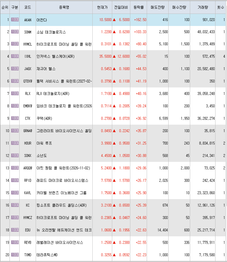  3월15일 미국주식 상승률 상위 종목 TOP 300