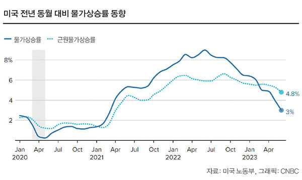 미국 물가상승률